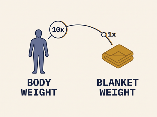 Diagram comparing body weight to recommended weighted blanket weight, roughly 10 percent guideline